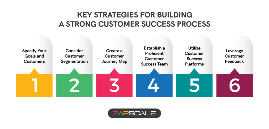 Key strategies for building a strong customer success process